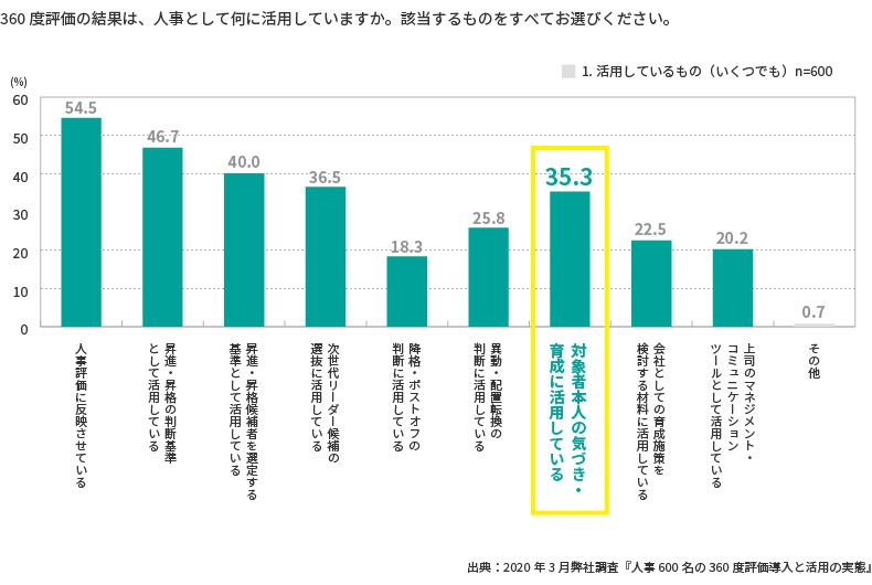 <図表2>3360度評価の活用方法