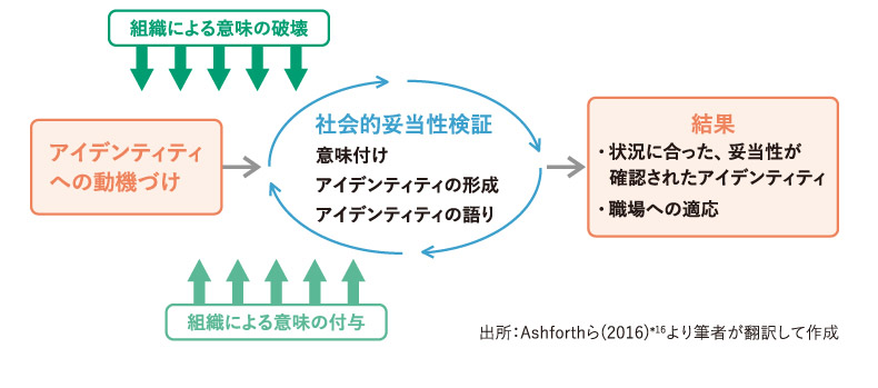 <図表3>組織におけるアイデンティティの構築プロセス