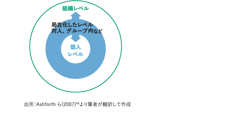 <図表4>個人レベルと組織レベルをつなぐ局在化した組織社会化