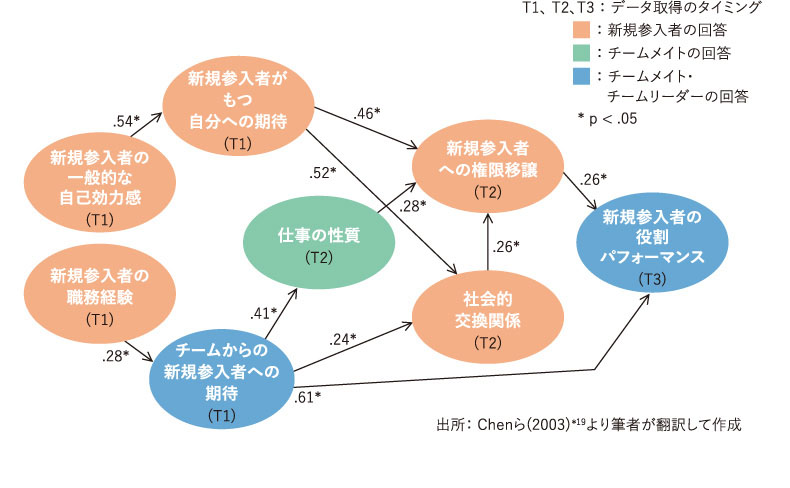 <図表5>チームの組織社会化プロセス