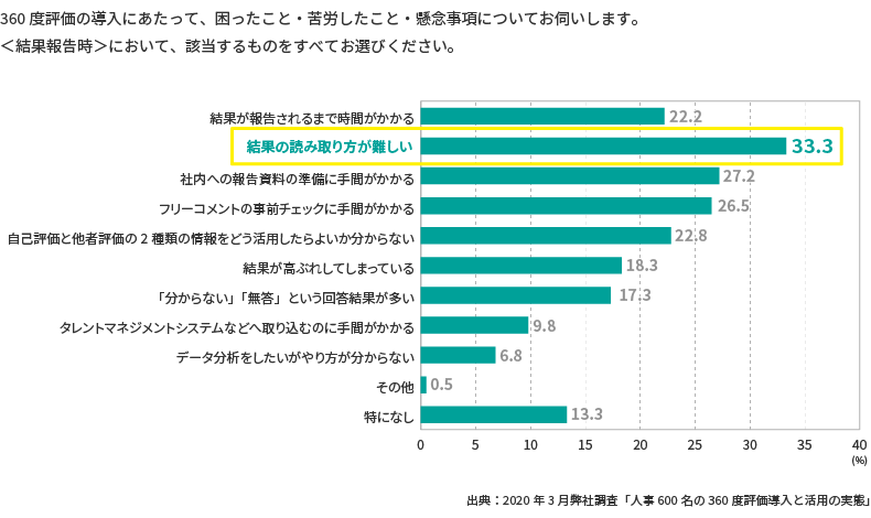 <図表6>360 度評価の導入にあたって困ったこと(結果報告時・対象者への返却時)