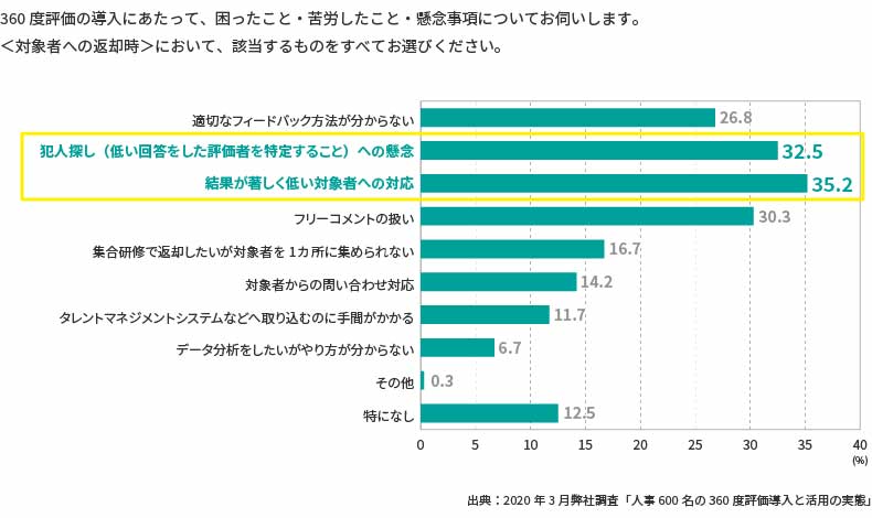 360 度評価の導入にあたって困ったこと(結果報告時・対象者への返却時)