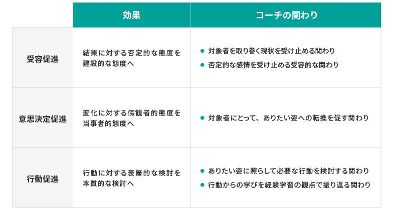 <図表6>コーチングプログラムの効果