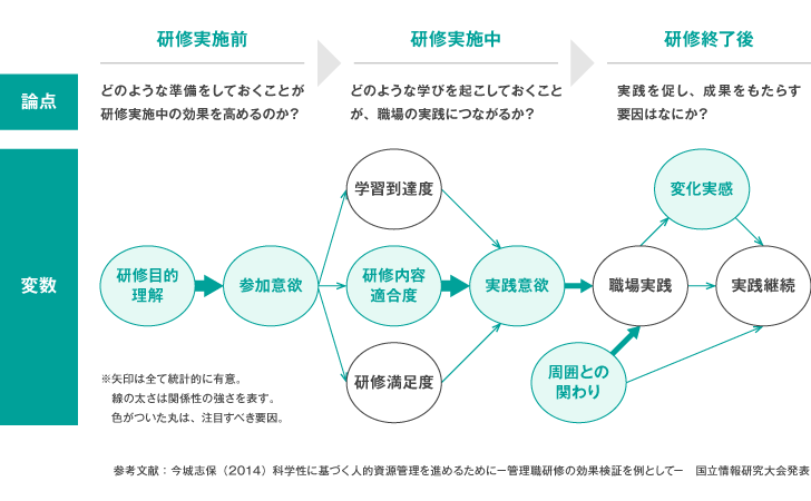 よく使われる研修効果の測定方法