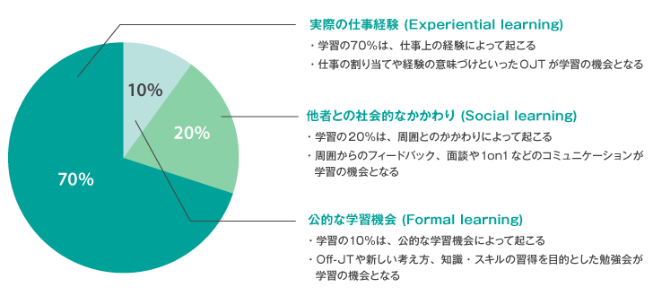 効果的な学習機会