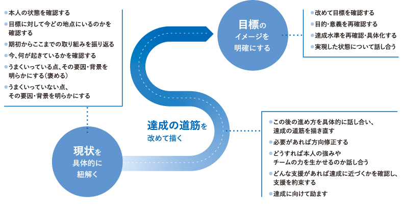 <図表6>目標をめぐる対話