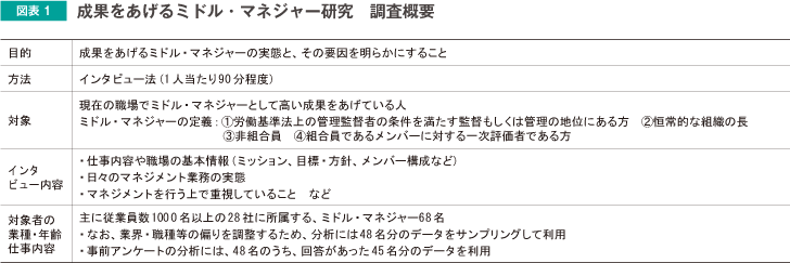 成果をあげるミドル・マネジャー研究 調査概要