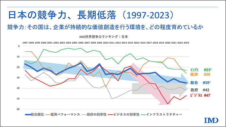 IMD世界競争力ランキング1997−2023の図表