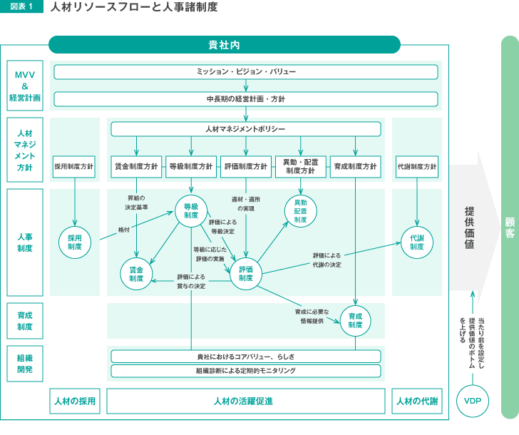 人材リソースと人事諸制度