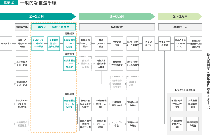 一般的な推進手順