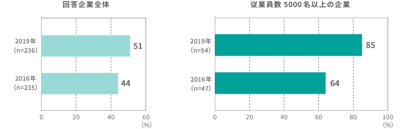 人事データ分析の活用に取り組んでいる、または取り組む予定である企業の割合の図表