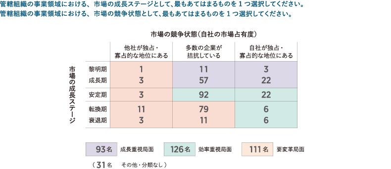市場の成長ステージと市場の競争状態による分類
