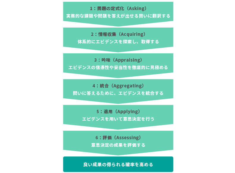 エビデンス・ベースド・マネジメントのプロセスの図