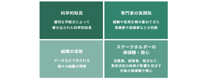 種類のエビデンスの図