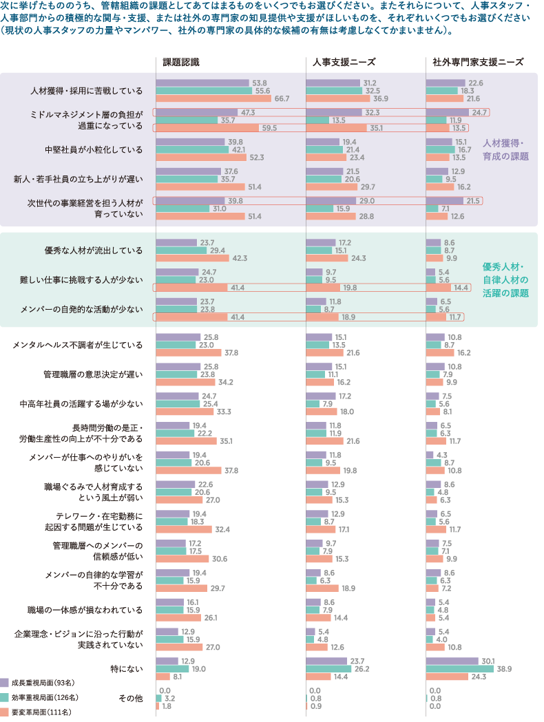 人・組織の課題認識と支援ニーズ