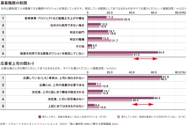 社内公募制度の運用実態の図表