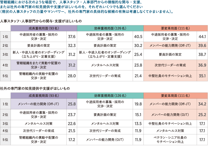 支援ニーズのある人材マネジメント施策ランキング