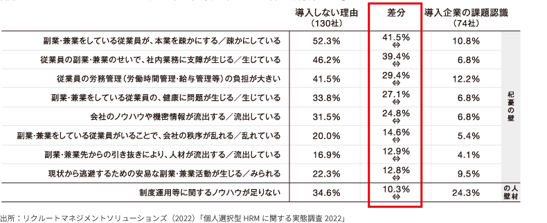 副業・兼業の導入企業と非導入企業の課題認識の差の図表