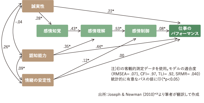 感情知性のカスケードモデル