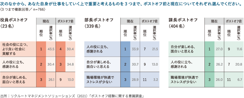 ポストオフ前後の労働価値観
