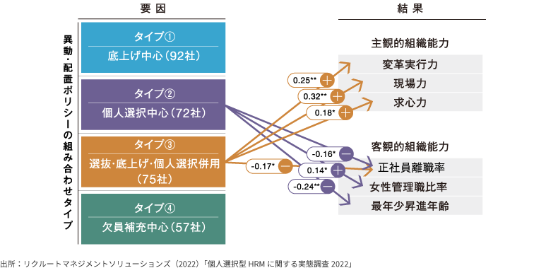 異動・配置ポリシーと組織能力の関係の図表