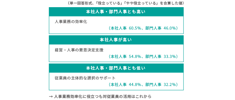 人事データ活用に関する役立ち度の認識の表