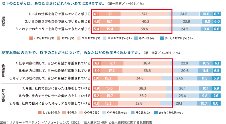 個人選択感の実態の図表