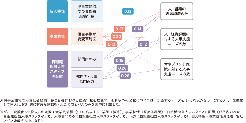 人・組織課題の数、人事支援ニーズの数に影響を及ぼす要因