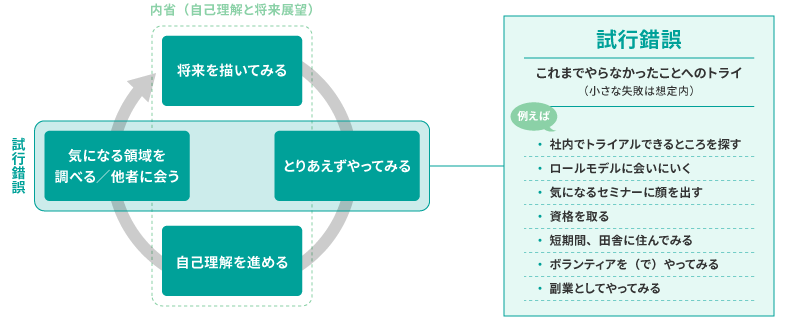 キャリア自律を進めるサイクル