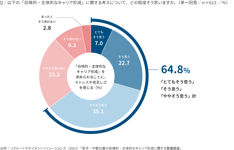 自律的・主体的なキャリア形成のストレス・息苦しさの図表