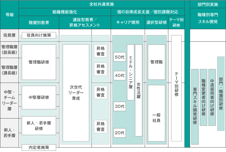 研修体系の例