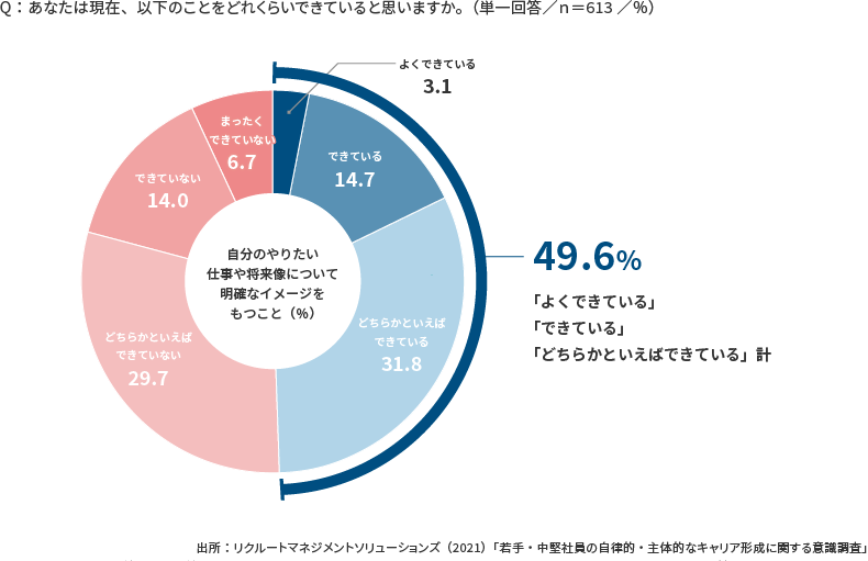 <図表4>やりたい仕事や将来像のイメージ