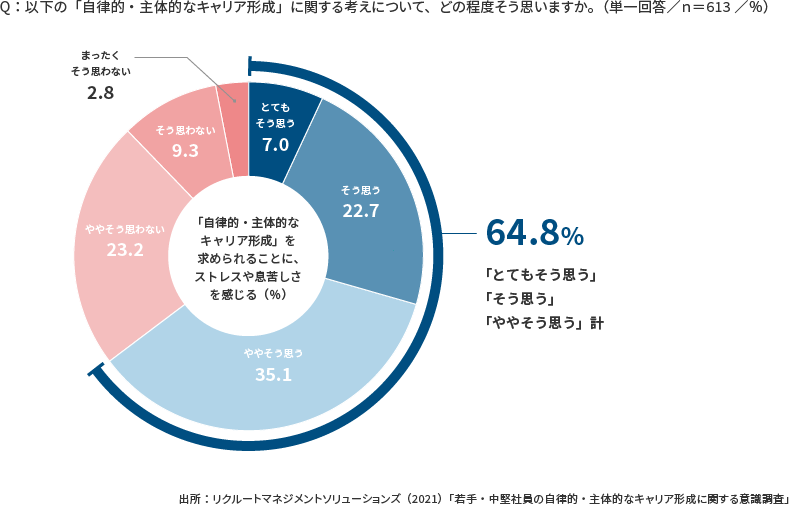 <図表5>キャリア自律のストレスや息苦しさ