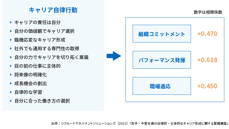 <図表8>キャリア自律行動と組織コミットメント・パフォーマンス発揮・職場適応との関係