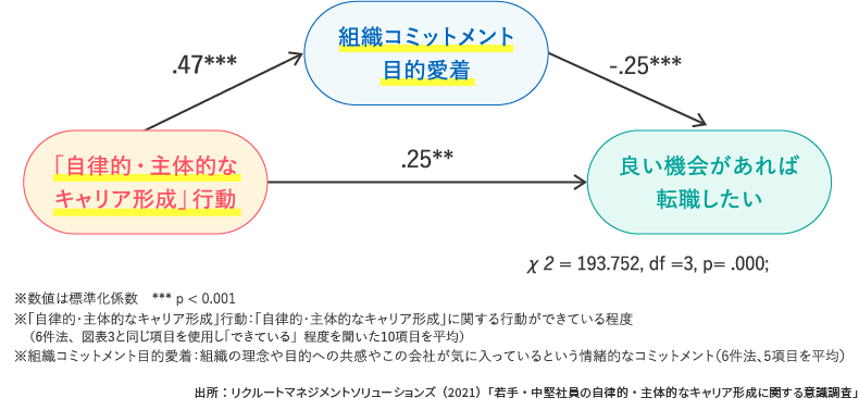 <図表9>キャリア自律行動が組織コミットメント目的愛着・転職意向に及ぼす影響
