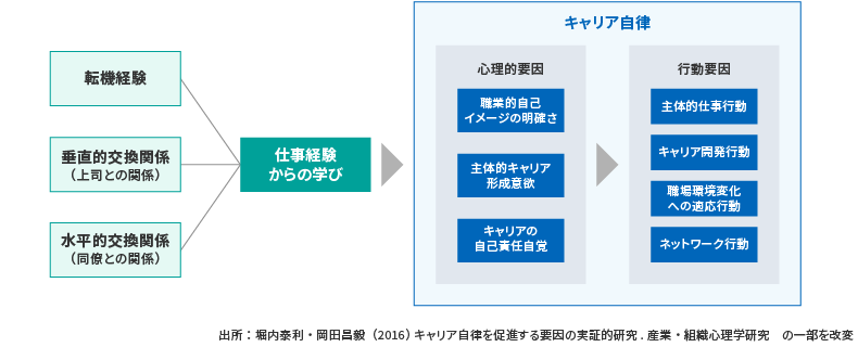 <図表12>キャリア自律の要素とキャリア自律促進の資源