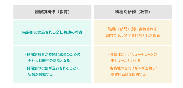 階層別研修と職種別研修
