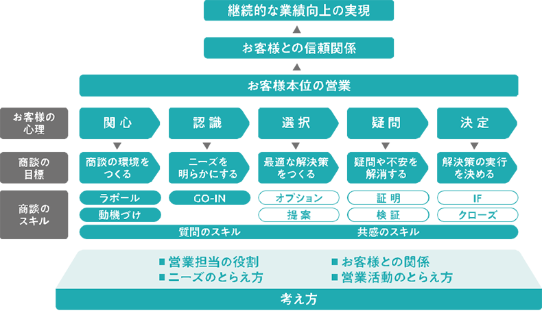 営業初心者のための営業基礎研修 Basic 人材育成 研修のリクルートマネジメントソリューションズ