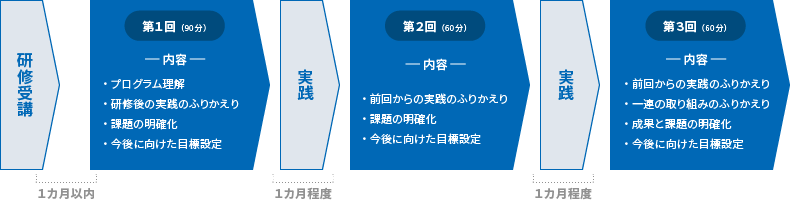 サービスの流れ