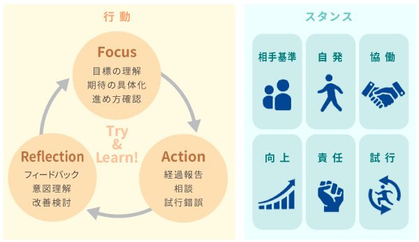 Try & Learnサイクル図